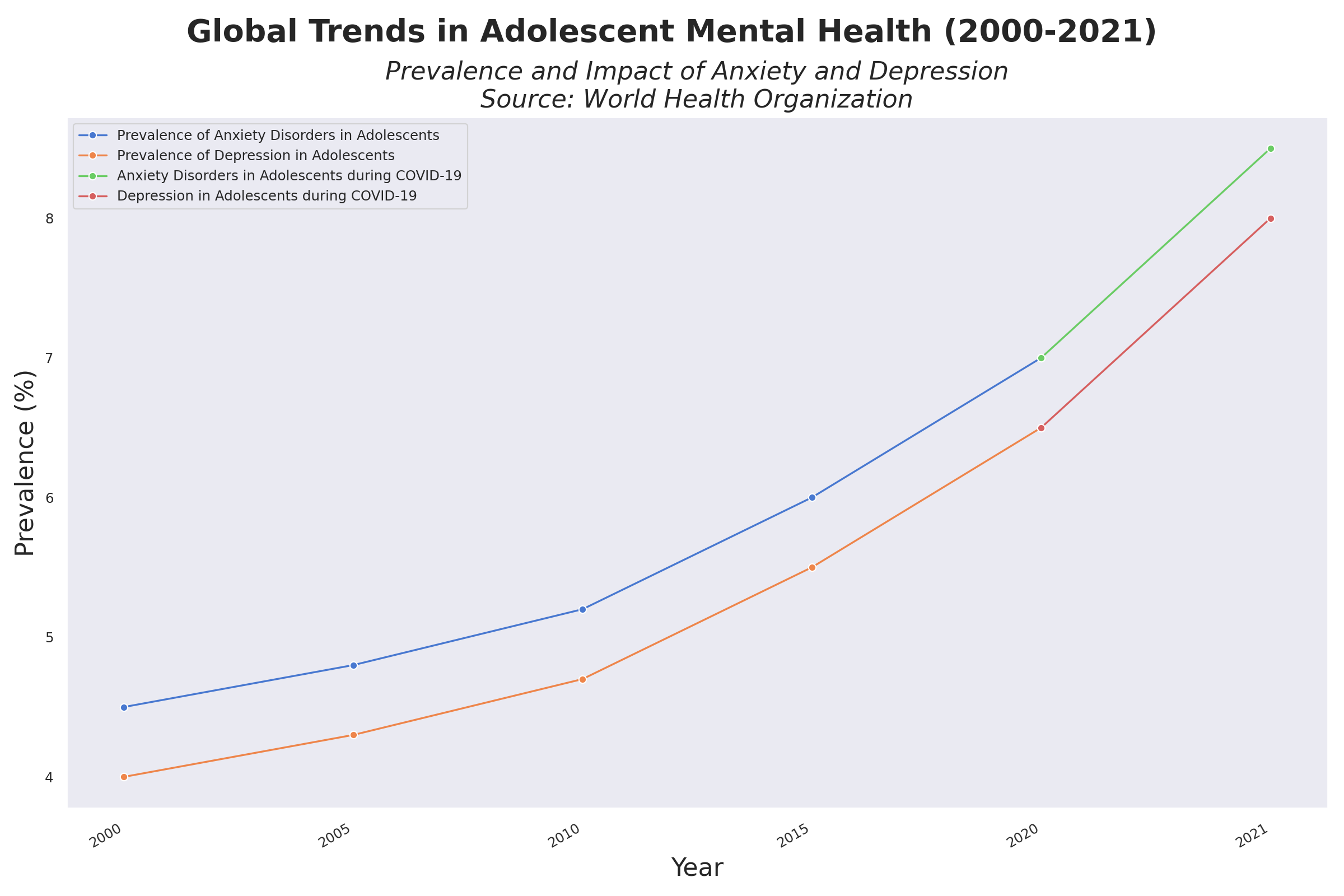 Global Trends in Adolescent Mental Health