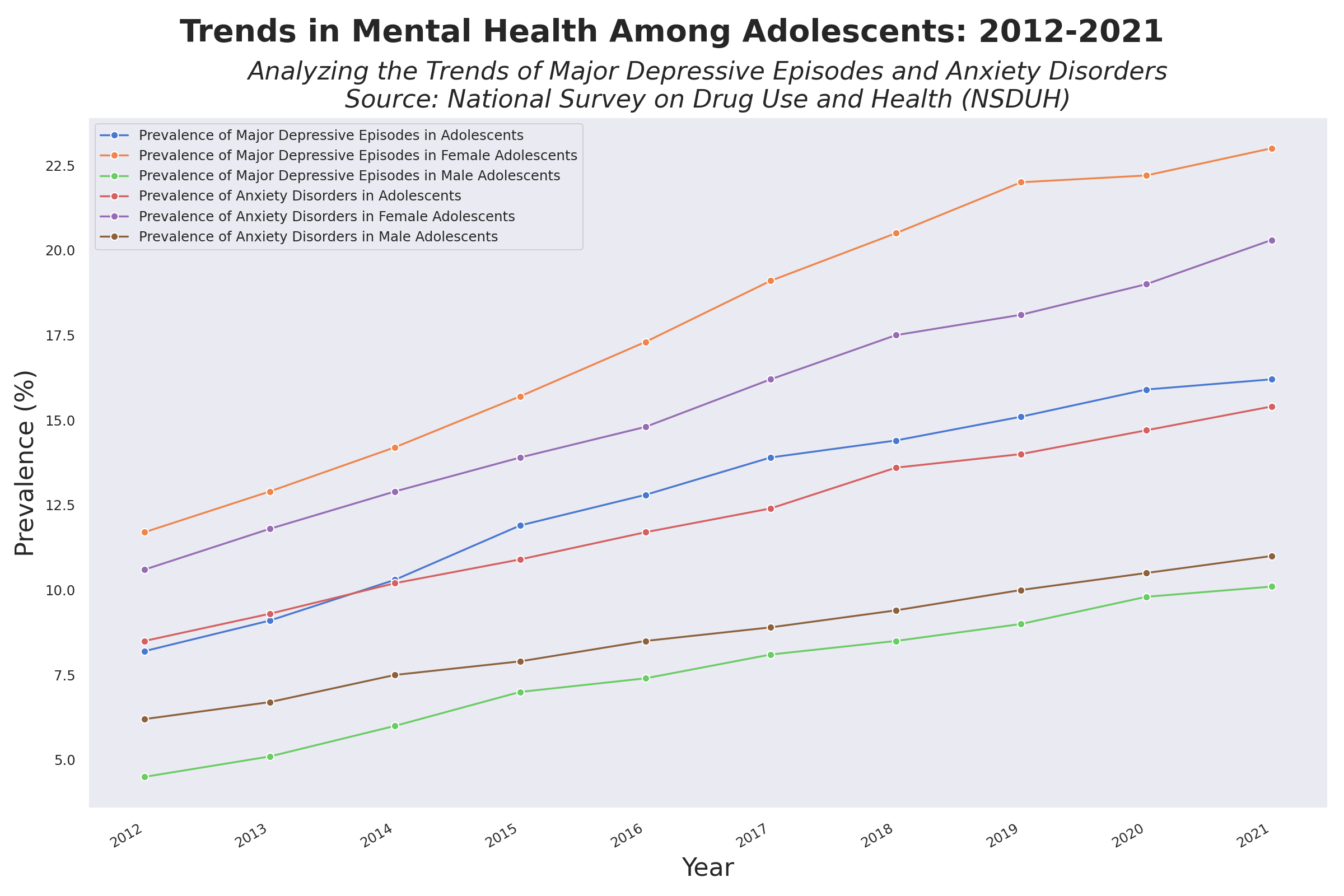 Trends in Mental Health Among Adolescents