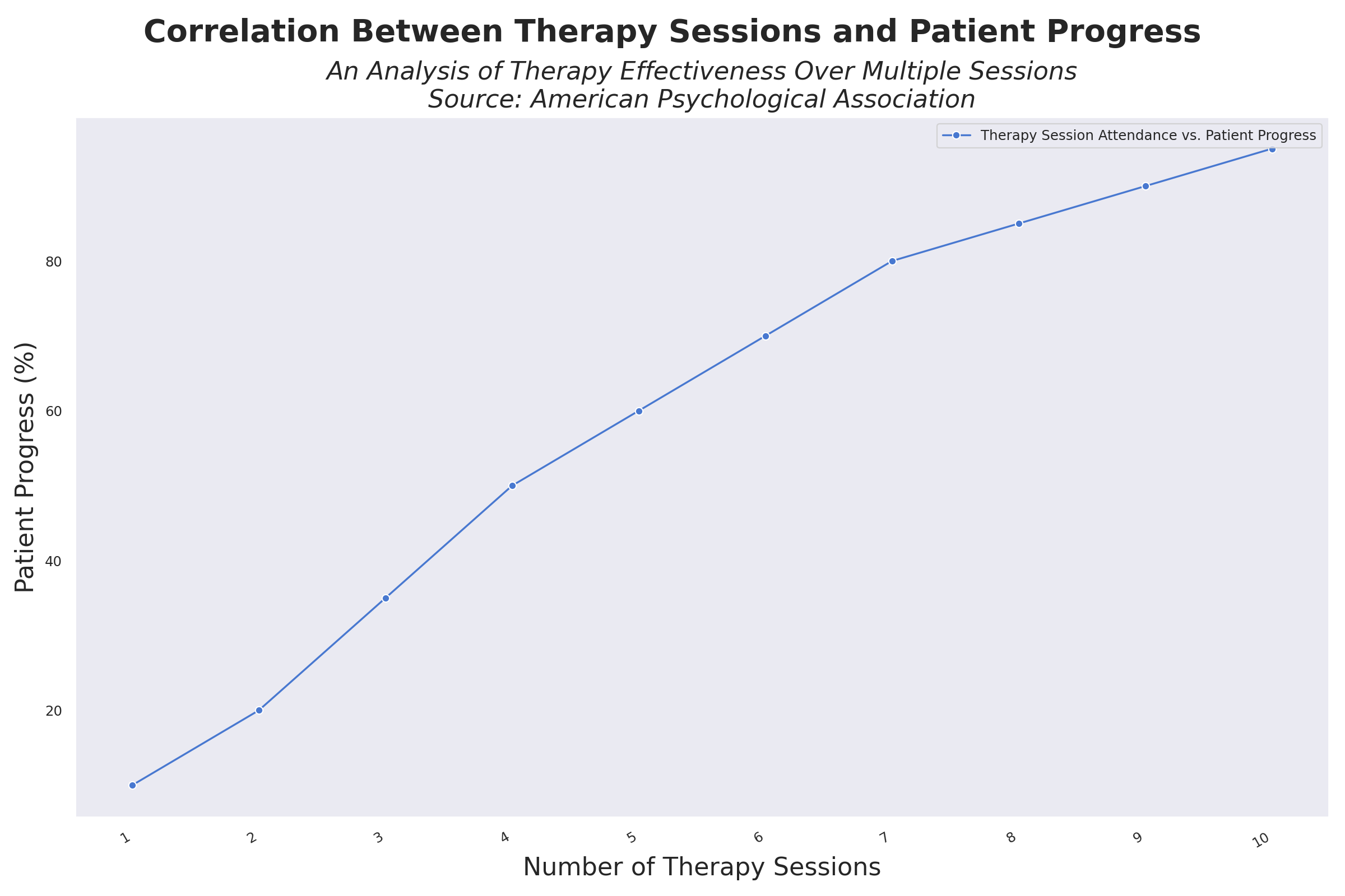 Therapy Session Attendance vs. Patient Progress