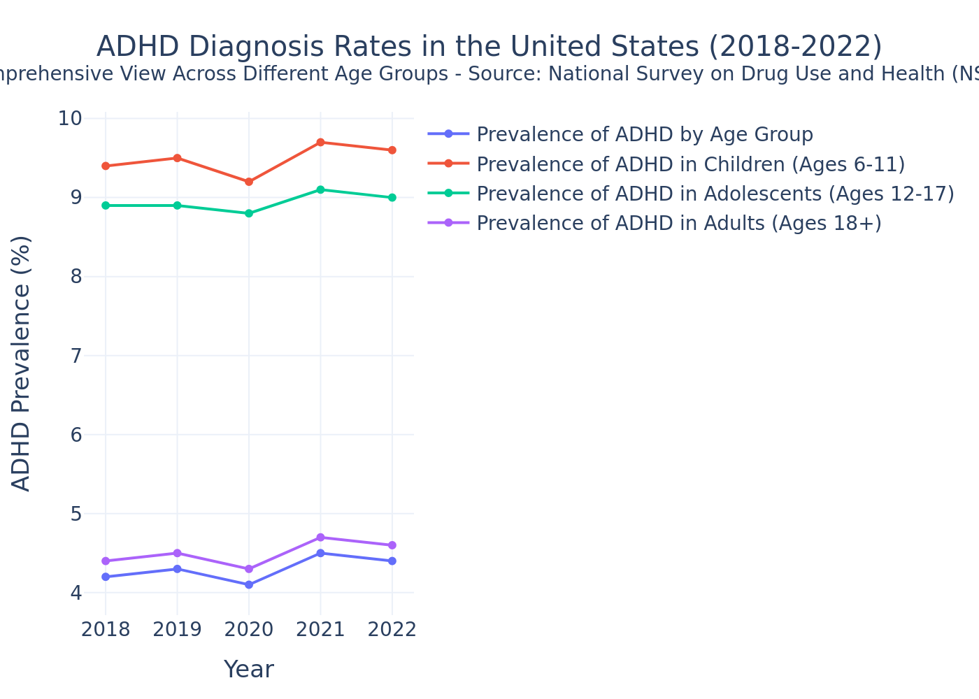 ADHD Diagnosis Rates in the United States (2018-2022)