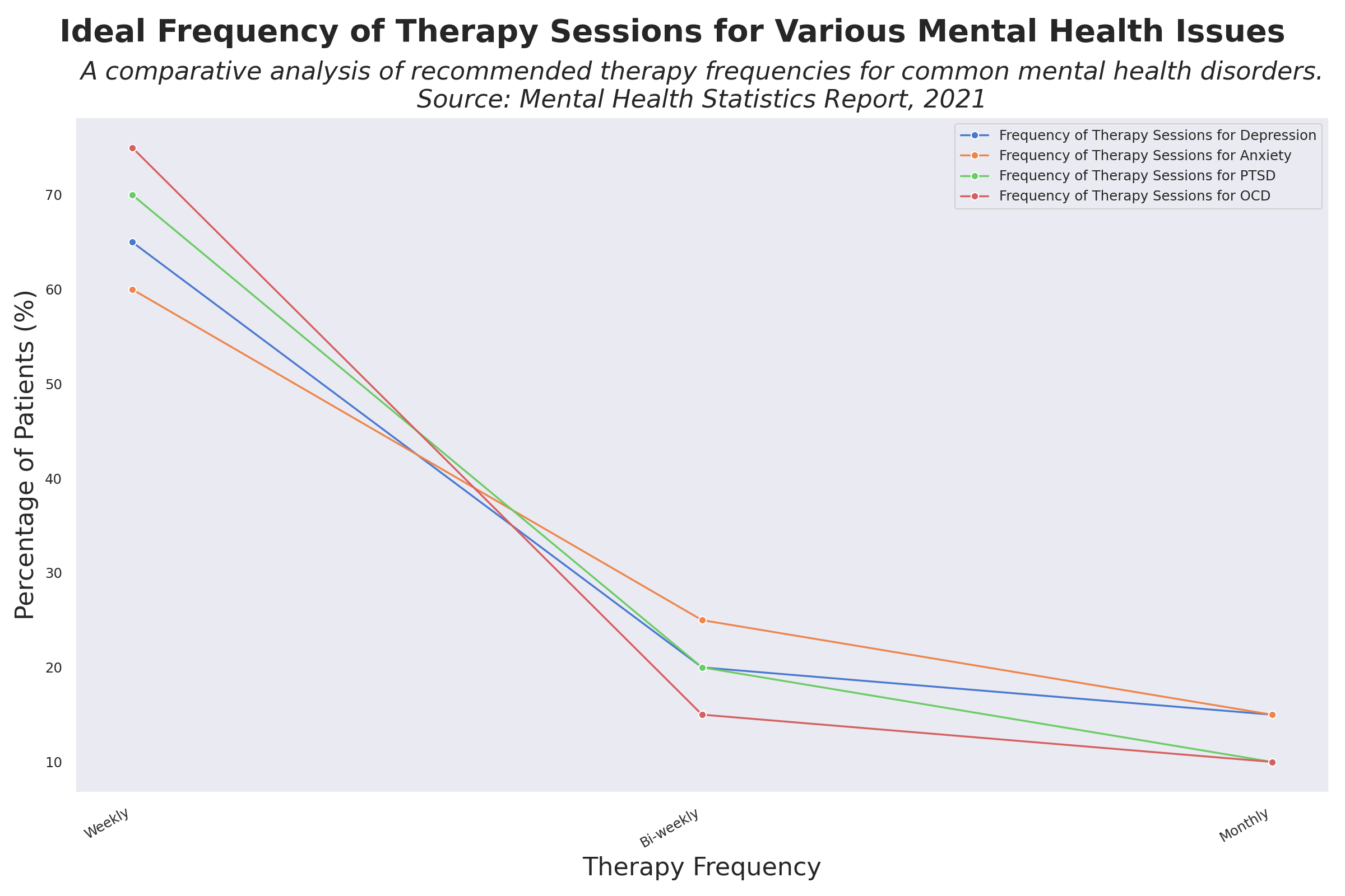 Ideal Frequency of Therapy Sessions for Various Mental Health Issues