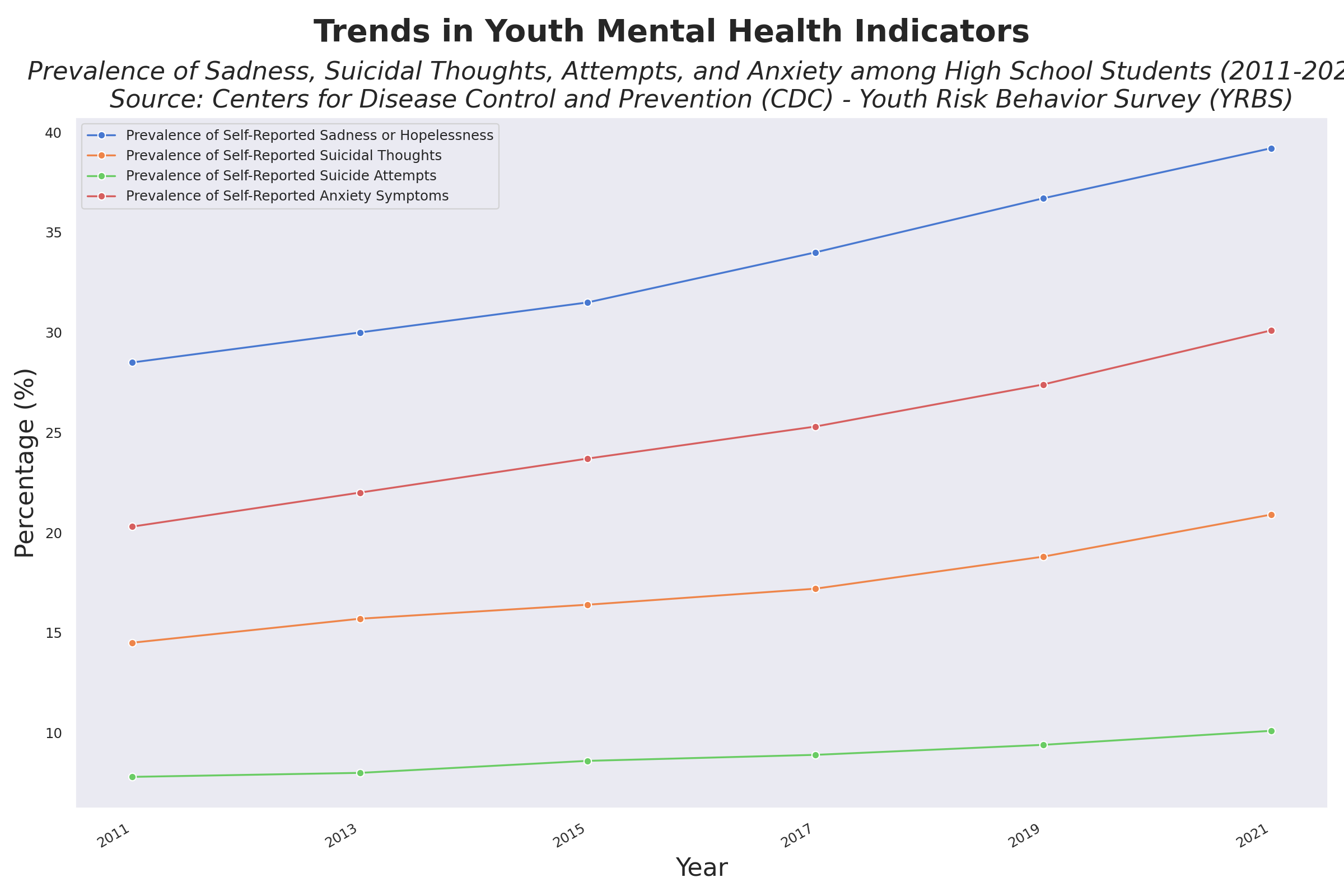 Trends in Youth Mental Health Indicators