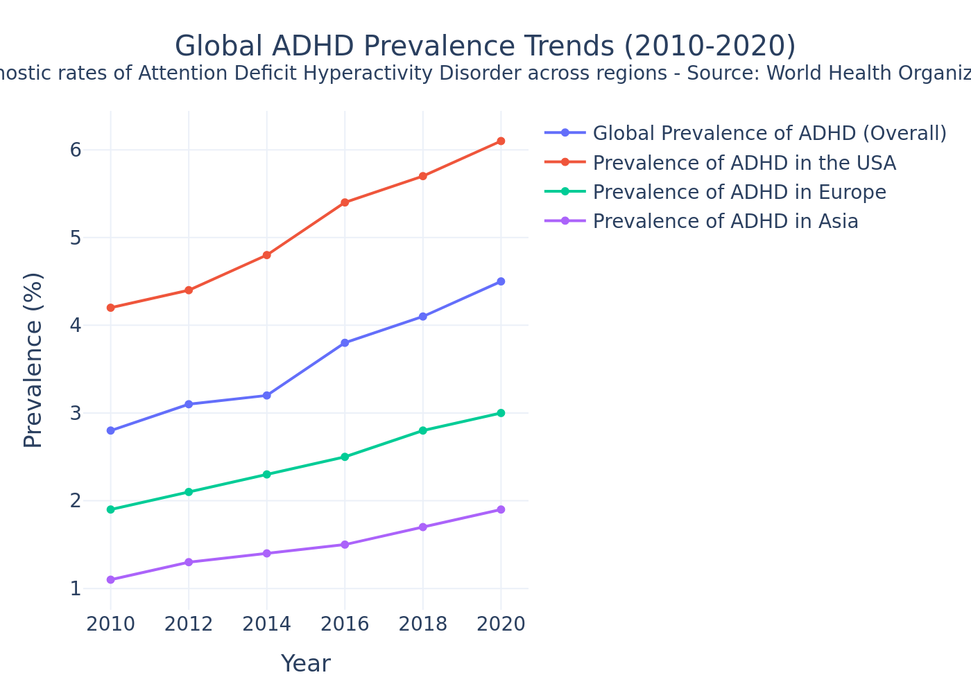 Global ADHD Prevalence Trends (2010-2020)