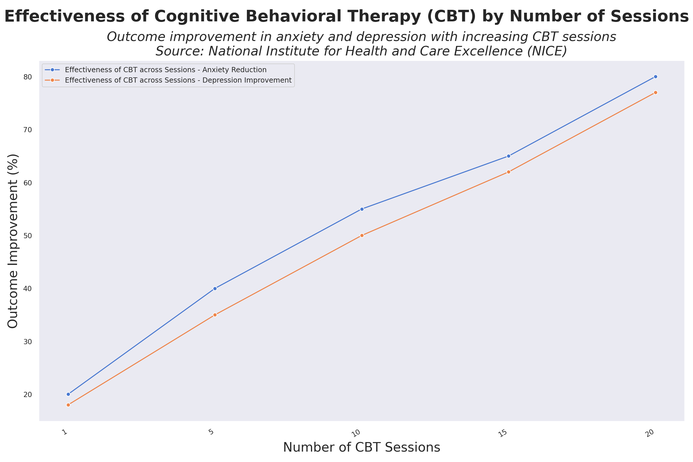 Effectiveness of CBT across Sessions