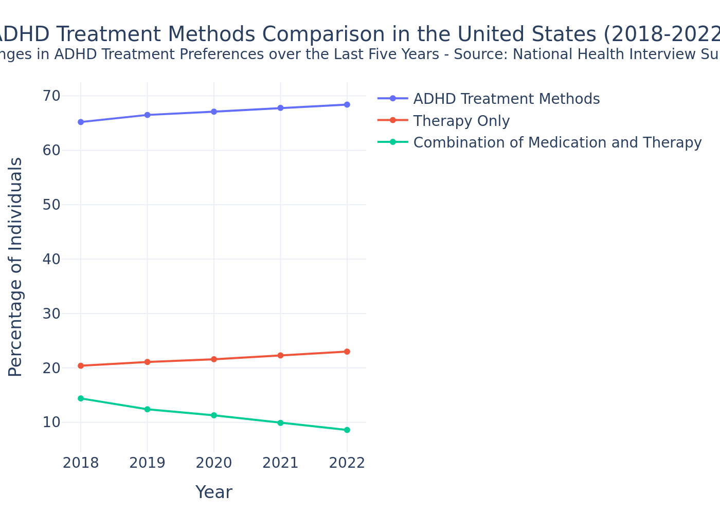 ADHD Treatment Methods Comparison in the United States (2018-2022)